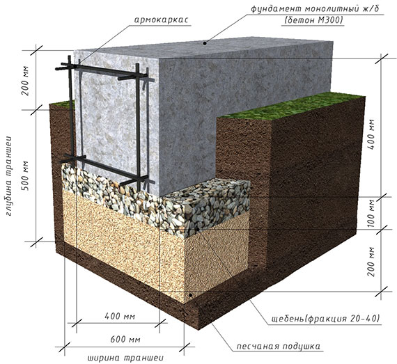 Ленточный фундамент под ключ в Домодедово и Московской области